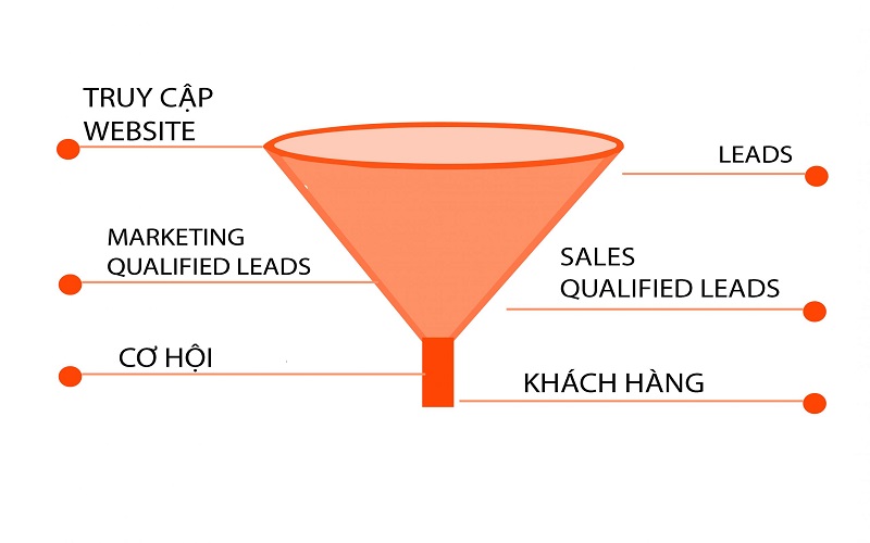 lead là gì trong marketing